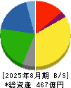 タキヒヨー 貸借対照表 2025年8月期