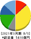 スタンレー電気 貸借対照表 2021年3月期 スタンレー電気 貸借対照表 2021年3月期