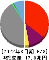 ＳＢＩホールディングス 貸借対照表 2022年3月期