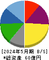 ありがとうサービス 貸借対照表 2024年5月期