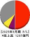 ＦＰＧ 損益計算書 2025年9月期