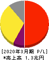 アステラス製薬 損益計算書 2020年3月期 アステラス製薬 損益計算書 2020年3月期