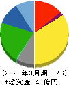 ハチバン 貸借対照表 2023年3月期 ハチバン 貸借対照表 2023年3月期