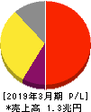アステラス製薬 損益計算書 2019年3月期 アステラス製薬 損益計算書 2019年3月期