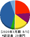 キムラタン 貸借対照表 2020年3月期 キムラタン 貸借対照表 2020年3月期