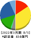 キーコーヒー 貸借対照表 2022年3月期 キーコーヒー 貸借対照表 2022年3月期