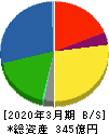 日本食品化工 貸借対照表 2020年3月期 日本食品化工 貸借対照表 2020年3月期