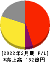 コックス 損益計算書 2022年2月期 コックス 損益計算書 2022年2月期