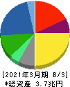 小松製作所 貸借対照表 2021年3月期 小松製作所 貸借対照表 2021年3月期
