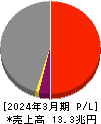 三井物産 損益計算書 2024年3月期