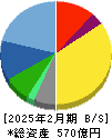三陽商会 貸借対照表 2025年2月期 三陽商会 貸借対照表 2025年2月期