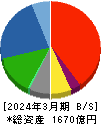 サンデン 貸借対照表 2024年3月期