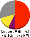 東京精密 損益計算書 2024年3月期 東京精密 損益計算書 2024年3月期