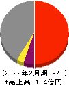 知多鋼業 損益計算書 2022年2月期 知多鋼業 損益計算書 2022年2月期