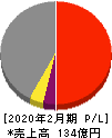知多鋼業 損益計算書 2020年2月期 知多鋼業 損益計算書 2020年2月期