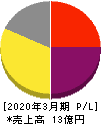 バルクホールディングス 損益計算書 2020年3月期 バルクホールディングス 損益計算書 2020年3月期