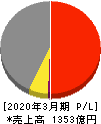 東京エレクトロンデバイス 損益計算書 2020年3月期