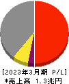 大日本印刷 損益計算書 2023年3月期 大日本印刷 損益計算書 2023年3月期