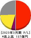 星医療酸器 損益計算書 2023年3月期 星医療酸器 損益計算書 2023年3月期