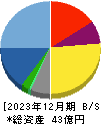 ロココ 貸借対照表 2023年12月期 ロココ 貸借対照表 2023年12月期