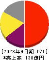 ストライク 損益計算書 2023年9月期