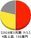 ひらまつ 損益計算書 2024年3月期 ひらまつ 損益計算書 2024年3月期