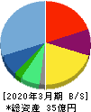 レアジョブ 貸借対照表 2020年3月期 レアジョブ 貸借対照表 2020年3月期