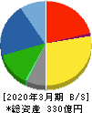 日本空調サービス 貸借対照表 2020年3月期 日本空調サービス 貸借対照表 2020年3月期