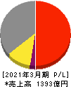 日本曹達 損益計算書 2021年3月期