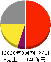イーエムシステムズ 損益計算書 2020年3月期 イーエムシステムズ 損益計算書 2020年3月期
