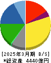 サンドラッグ 貸借対照表 2025年3月期 サンドラッグ 貸借対照表 2025年3月期