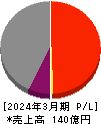 京福電気鉄道 損益計算書 2024年3月期 京福電気鉄道 損益計算書 2024年3月期