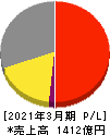 タカラトミー 損益計算書 2021年3月期 タカラトミー 損益計算書 2021年3月期