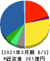 ＪＦＥシステムズ 貸借対照表 2021年3月期