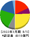 雪印メグミルク 貸借対照表 2022年3月期