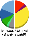 三陽商会 貸借対照表 2025年5月期