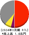 大日本印刷 損益計算書 2024年3月期 大日本印刷 損益計算書 2024年3月期