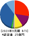 Ｂｉｒｄｍａｎ 貸借対照表 2023年9月期