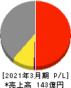 焼津水産化学工業 損益計算書 2021年3月期 焼津水産化学工業 損益計算書 2021年3月期