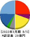 創健社 貸借対照表 2022年3月期 創健社 貸借対照表 2022年3月期