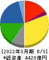 ケーズホールディングス 貸借対照表 2022年3月期 ケーズホールディングス 貸借対照表 2022年3月期