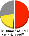 ソケッツ 損益計算書 2019年3月期 ソケッツ 損益計算書 2019年3月期
