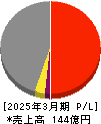 ユタカフーズ 損益計算書 2025年3月期 ユタカフーズ 損益計算書 2025年3月期