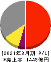 クレハ 損益計算書 2021年3月期 クレハ 損益計算書 2021年3月期