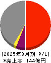 京福電気鉄道 損益計算書 2025年3月期 京福電気鉄道 損益計算書 2025年3月期