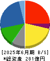 林兼産業 貸借対照表 2025年6月期