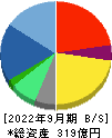 フォーバル 貸借対照表 2022年9月期