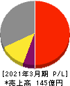 クニミネ工業 損益計算書 2021年3月期