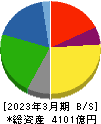 雪印メグミルク 貸借対照表 2023年3月期