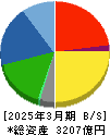 カメイ 貸借対照表 2025年3月期 カメイ 貸借対照表 2025年3月期